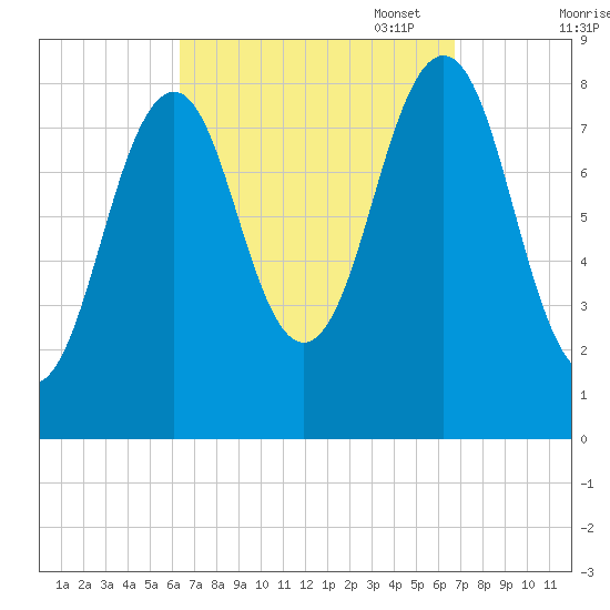 Cross River entrance tide chart for Sunday, September 18, 2022