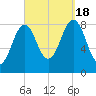 Cross River entrance tide chart for Sunday, September 18, 2022