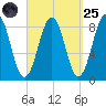 Cross River entrance tide chart for Sunday, September 25, 2022