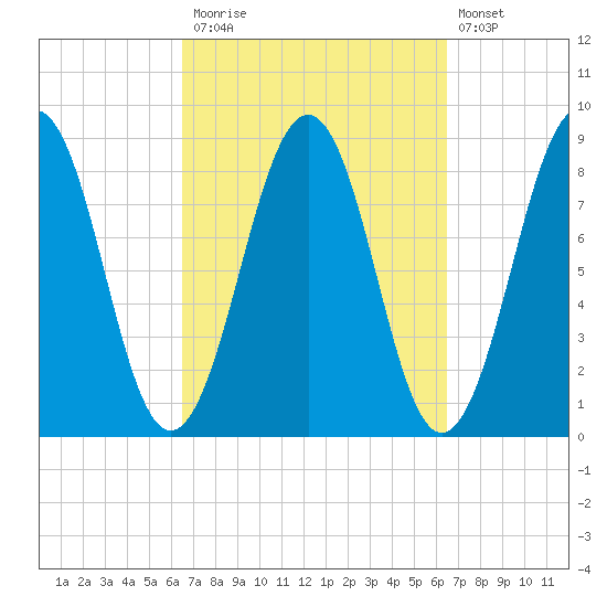 Cross River entrance tide chart for Monday, September 26, 2022