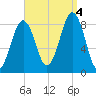 Cross River entrance tide chart for Sunday, September 4, 2022