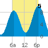 Cross River entrance tide chart for Monday, September 5, 2022