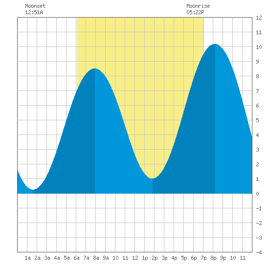 Cross River entrance tide chart for Tuesday, September 6, 2022