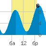 Cross River entrance tide chart for Tuesday, September 6, 2022