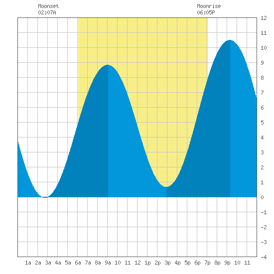 Cross River entrance tide chart for Wednesday, September 7, 2022