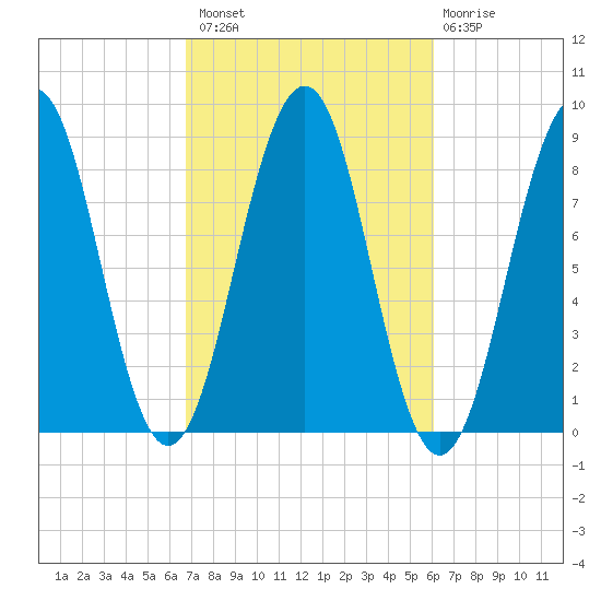 Cross River entrance tide chart for Monday, October 10, 2022