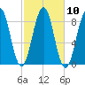 Cross River entrance tide chart for Monday, October 10, 2022