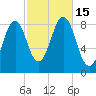 Cross River entrance tide chart for Saturday, October 15, 2022