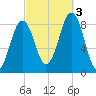 Cross River entrance tide chart for Monday, October 3, 2022
