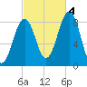 Cross River entrance tide chart for Tuesday, October 4, 2022