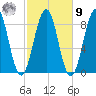 Cross River entrance tide chart for Sunday, October 9, 2022