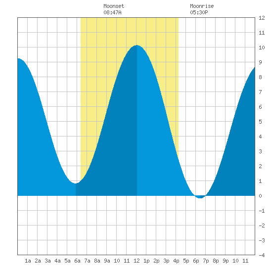 Cross River entrance tide chart for Thursday, November 10, 2022