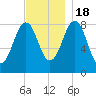 Cross River entrance tide chart for Friday, November 18, 2022