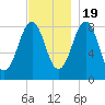 Cross River entrance tide chart for Saturday, November 19, 2022