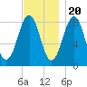 Cross River entrance tide chart for Sunday, November 20, 2022