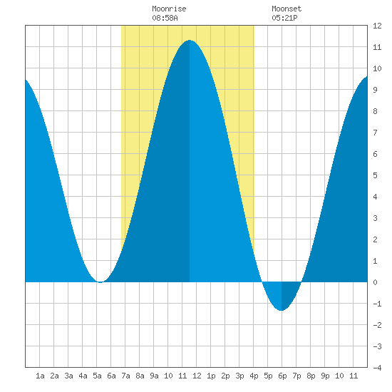Cross River entrance tide chart for Friday, November 25, 2022