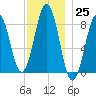Cross River entrance tide chart for Friday, November 25, 2022