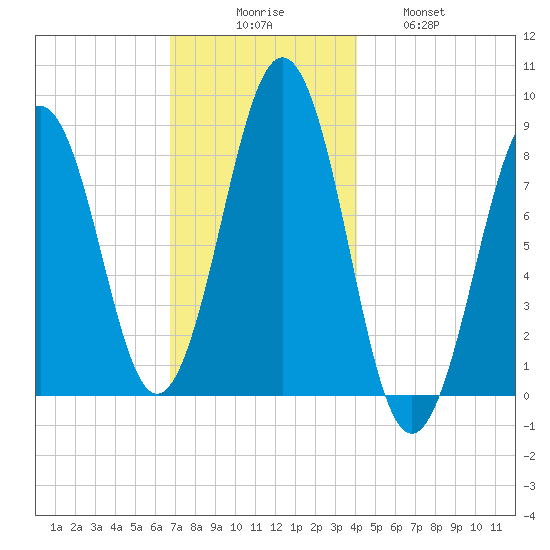 Cross River entrance tide chart for Saturday, November 26, 2022