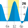 Cross River entrance tide chart for Saturday, November 26, 2022