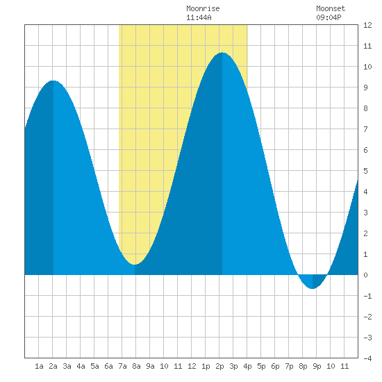 Cross River entrance tide chart for Monday, November 28, 2022