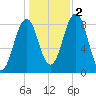 Cross River entrance tide chart for Wednesday, November 2, 2022