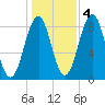 Cross River entrance tide chart for Friday, November 4, 2022