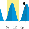 Cross River entrance tide chart for Sunday, November 6, 2022