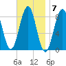 Cross River entrance tide chart for Monday, November 7, 2022