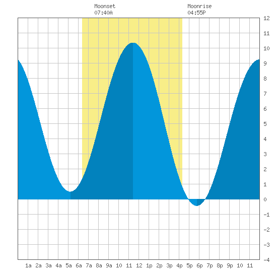 Cross River entrance tide chart for Wednesday, November 9, 2022