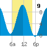 Cross River entrance tide chart for Wednesday, November 9, 2022