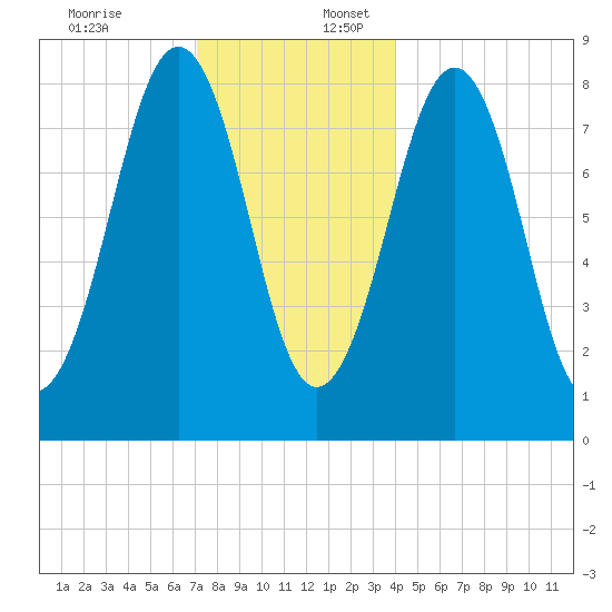 Cross River entrance tide chart for Sunday, December 18, 2022
