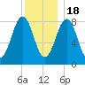 Cross River entrance tide chart for Sunday, December 18, 2022