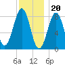 Cross River entrance tide chart for Tuesday, December 20, 2022
