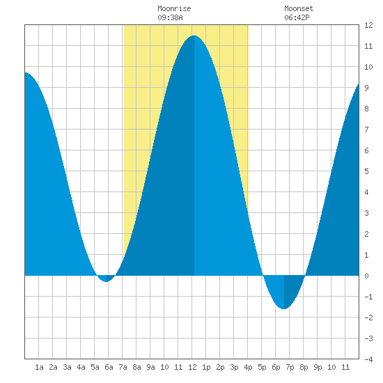 Cross River entrance tide chart for Sunday, December 25, 2022