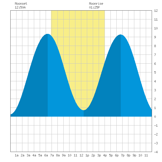 Cross River entrance tide chart for Friday, December 2, 2022