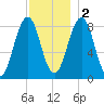 Cross River entrance tide chart for Friday, December 2, 2022