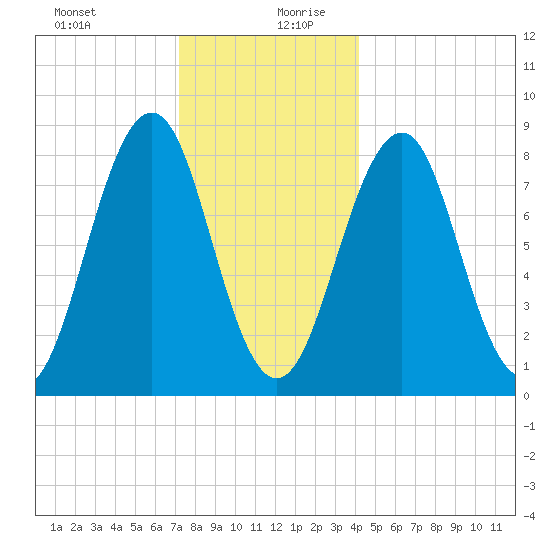 Cross River entrance tide chart for Saturday, December 31, 2022