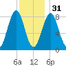 Cross River entrance tide chart for Saturday, December 31, 2022