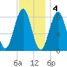 Cross River entrance tide chart for Sunday, December 4, 2022