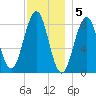 Cross River entrance tide chart for Monday, December 5, 2022