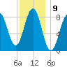 Cross River entrance tide chart for Friday, December 9, 2022