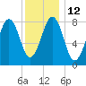 Cross River entrance tide chart for Thursday, January 12, 2023