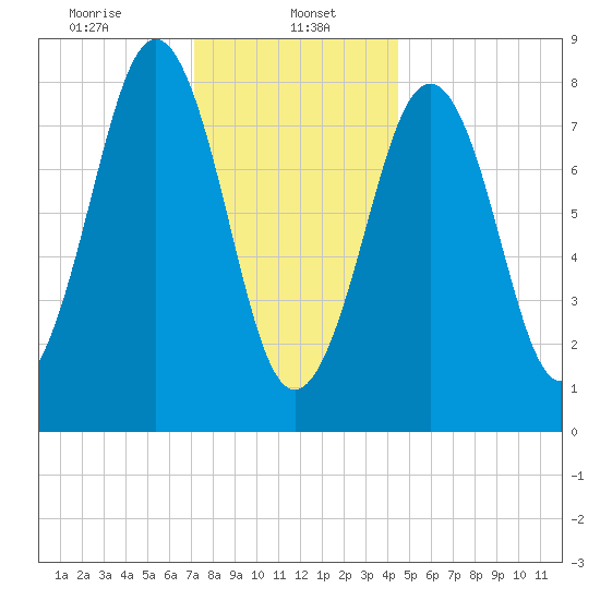 Cross River entrance tide chart for Monday, January 16, 2023