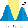 Cross River entrance tide chart for Tuesday, January 17, 2023