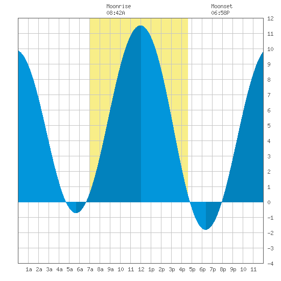Cross River entrance tide chart for Monday, January 23, 2023