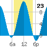 Cross River entrance tide chart for Monday, January 23, 2023