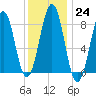 Cross River entrance tide chart for Tuesday, January 24, 2023