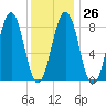 Cross River entrance tide chart for Thursday, January 26, 2023