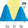 Cross River entrance tide chart for Sunday, January 29, 2023