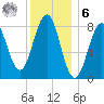 Cross River entrance tide chart for Friday, January 6, 2023